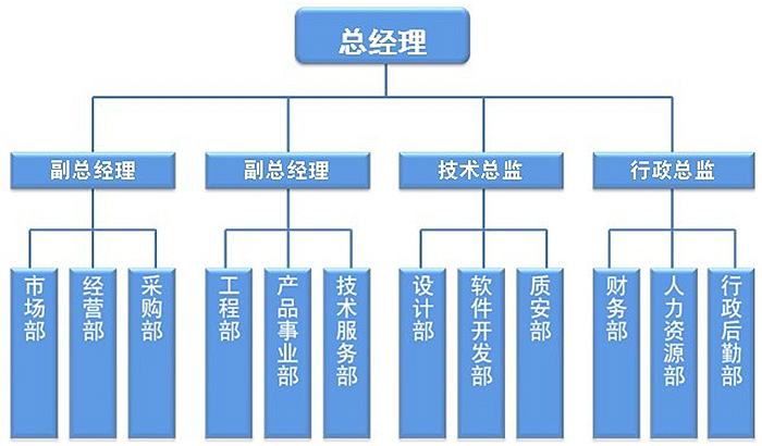 企業(yè)架構(gòu)